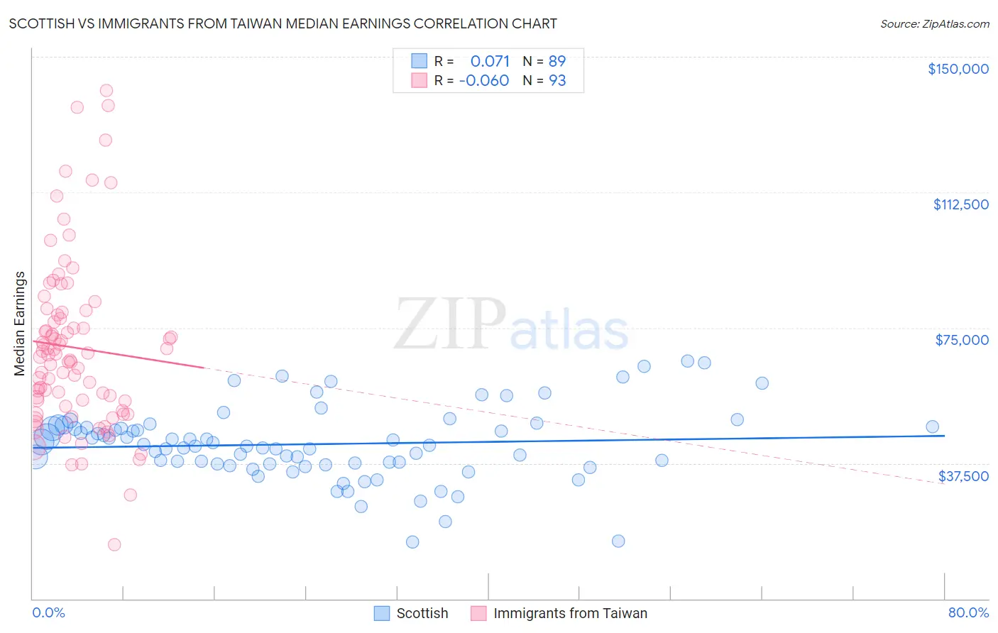 Scottish vs Immigrants from Taiwan Median Earnings