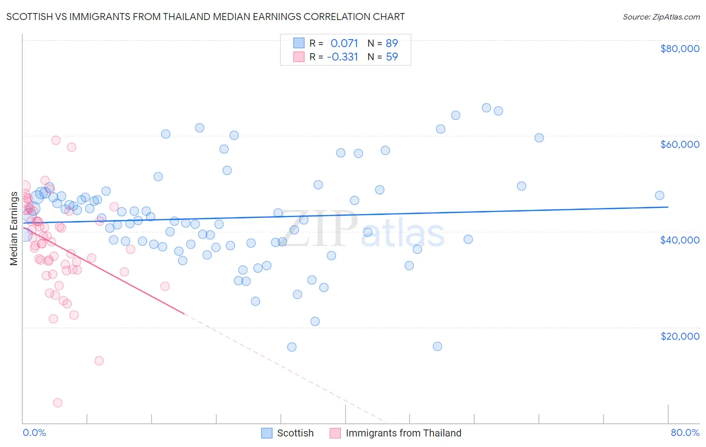 Scottish vs Immigrants from Thailand Median Earnings