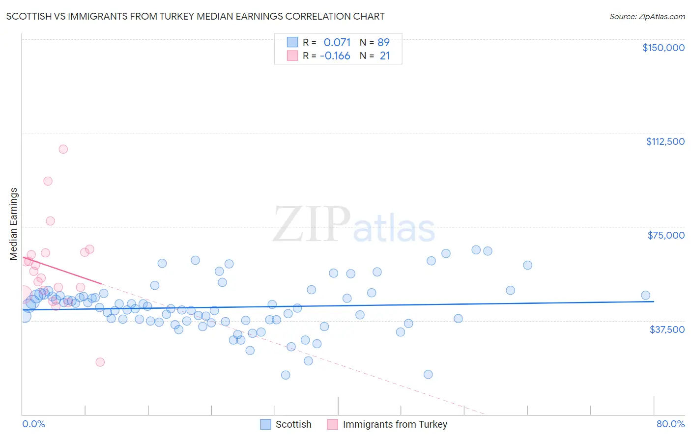 Scottish vs Immigrants from Turkey Median Earnings