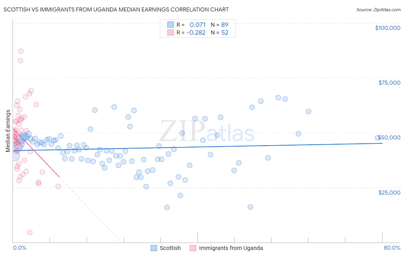Scottish vs Immigrants from Uganda Median Earnings
