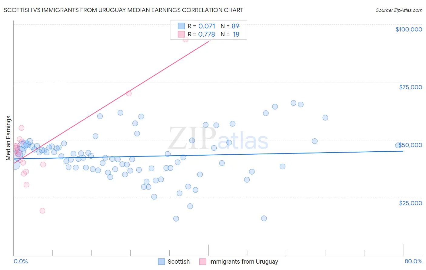 Scottish vs Immigrants from Uruguay Median Earnings
