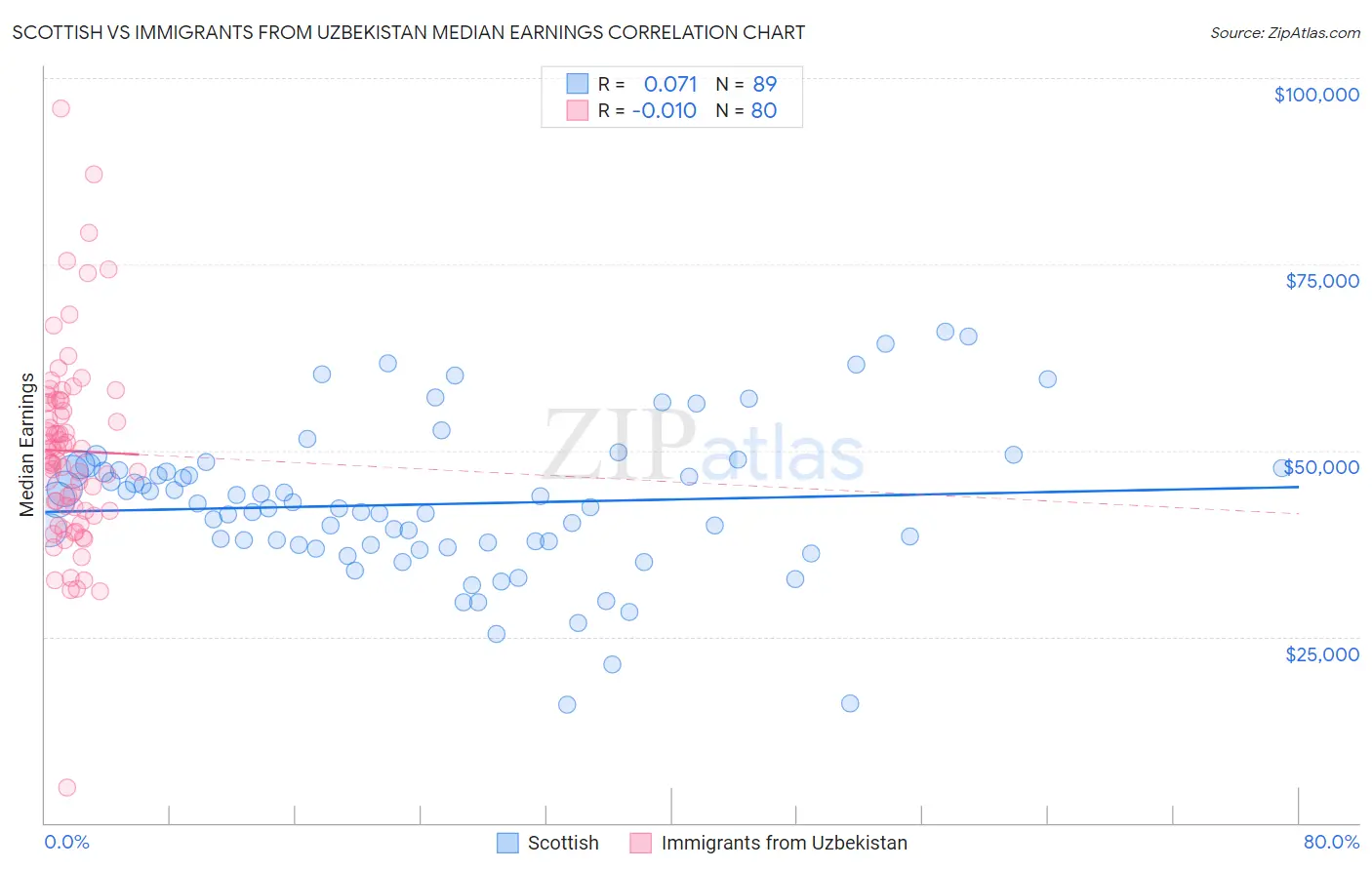 Scottish vs Immigrants from Uzbekistan Median Earnings