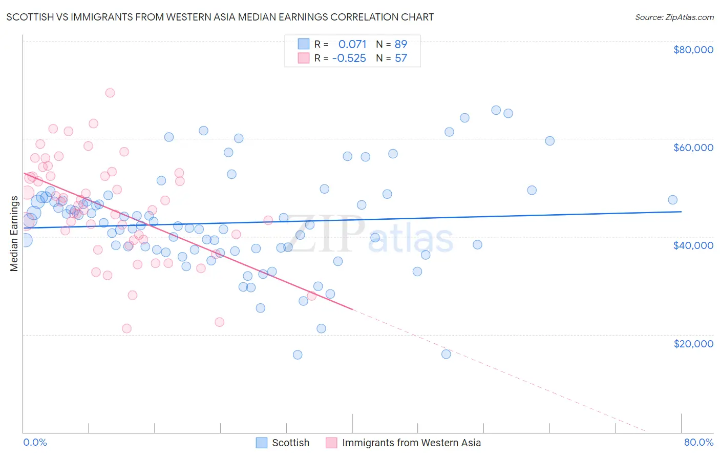 Scottish vs Immigrants from Western Asia Median Earnings