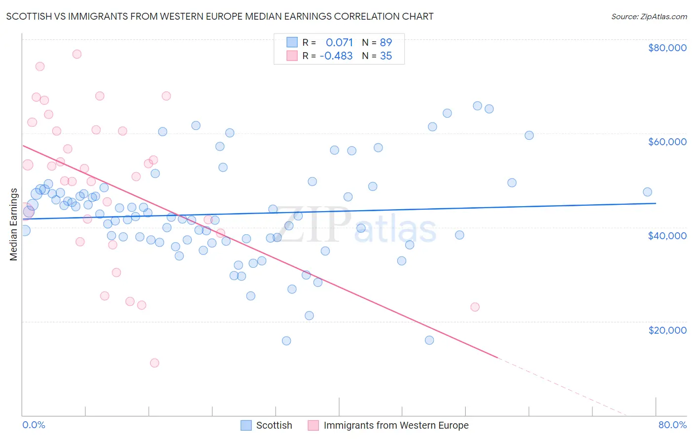 Scottish vs Immigrants from Western Europe Median Earnings