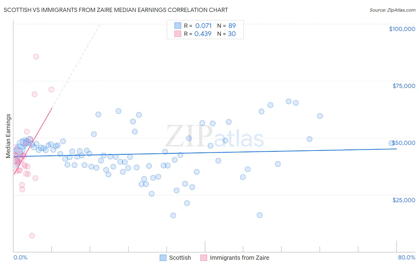 Scottish vs Immigrants from Zaire Median Earnings