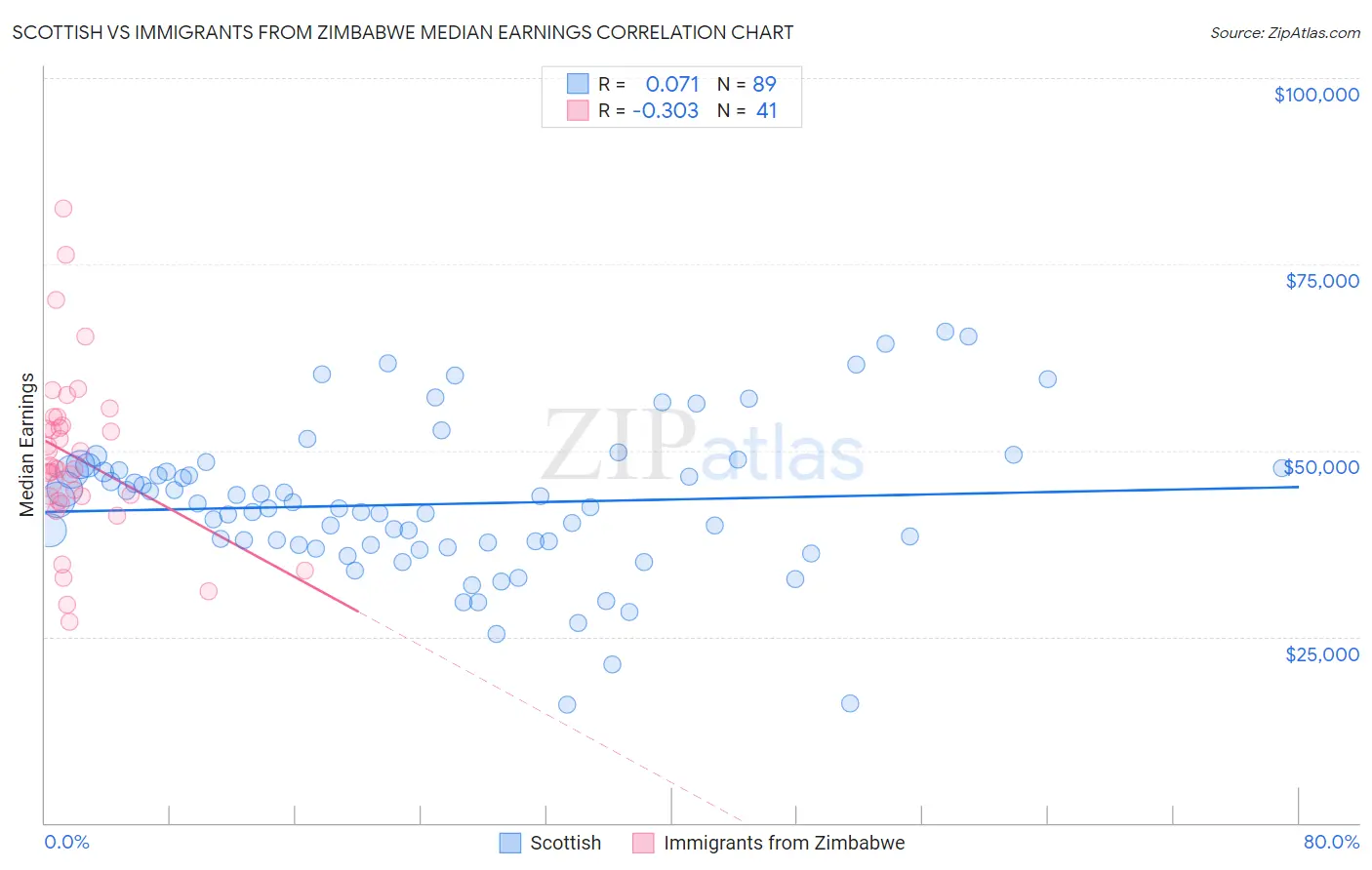Scottish vs Immigrants from Zimbabwe Median Earnings