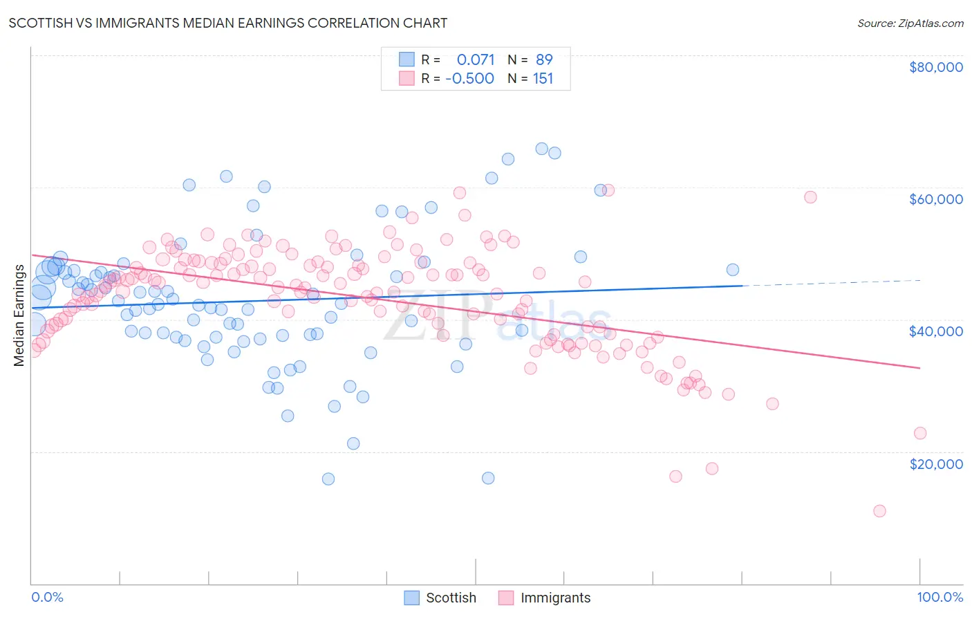 Scottish vs Immigrants Median Earnings
