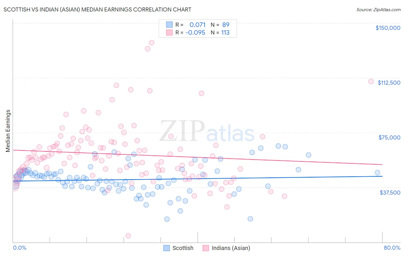 Scottish vs Indian (Asian) Median Earnings