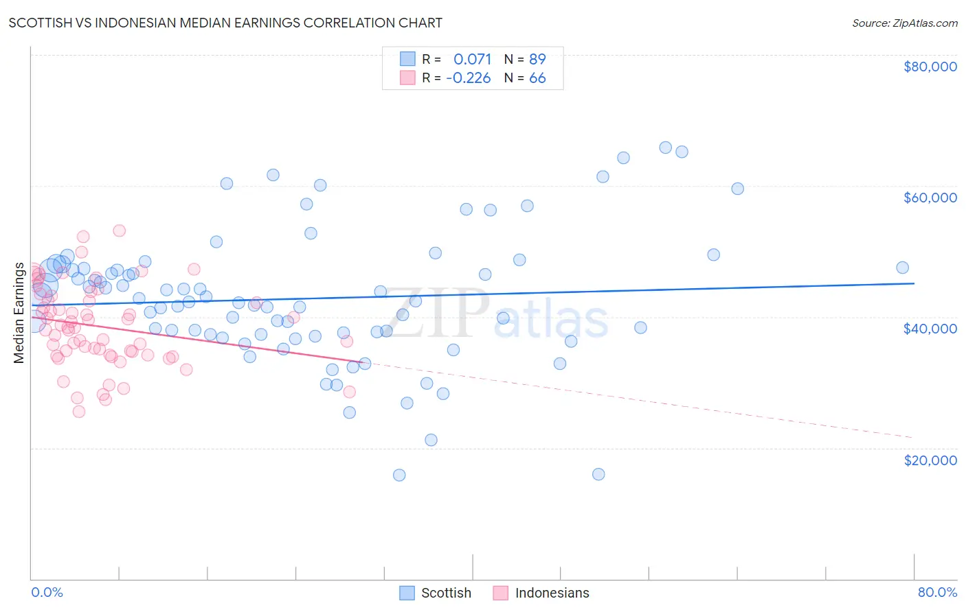 Scottish vs Indonesian Median Earnings