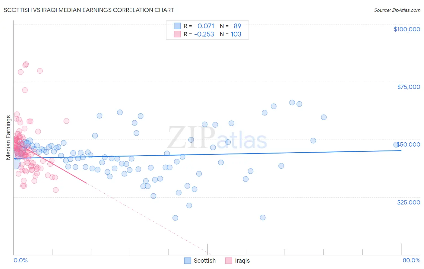 Scottish vs Iraqi Median Earnings