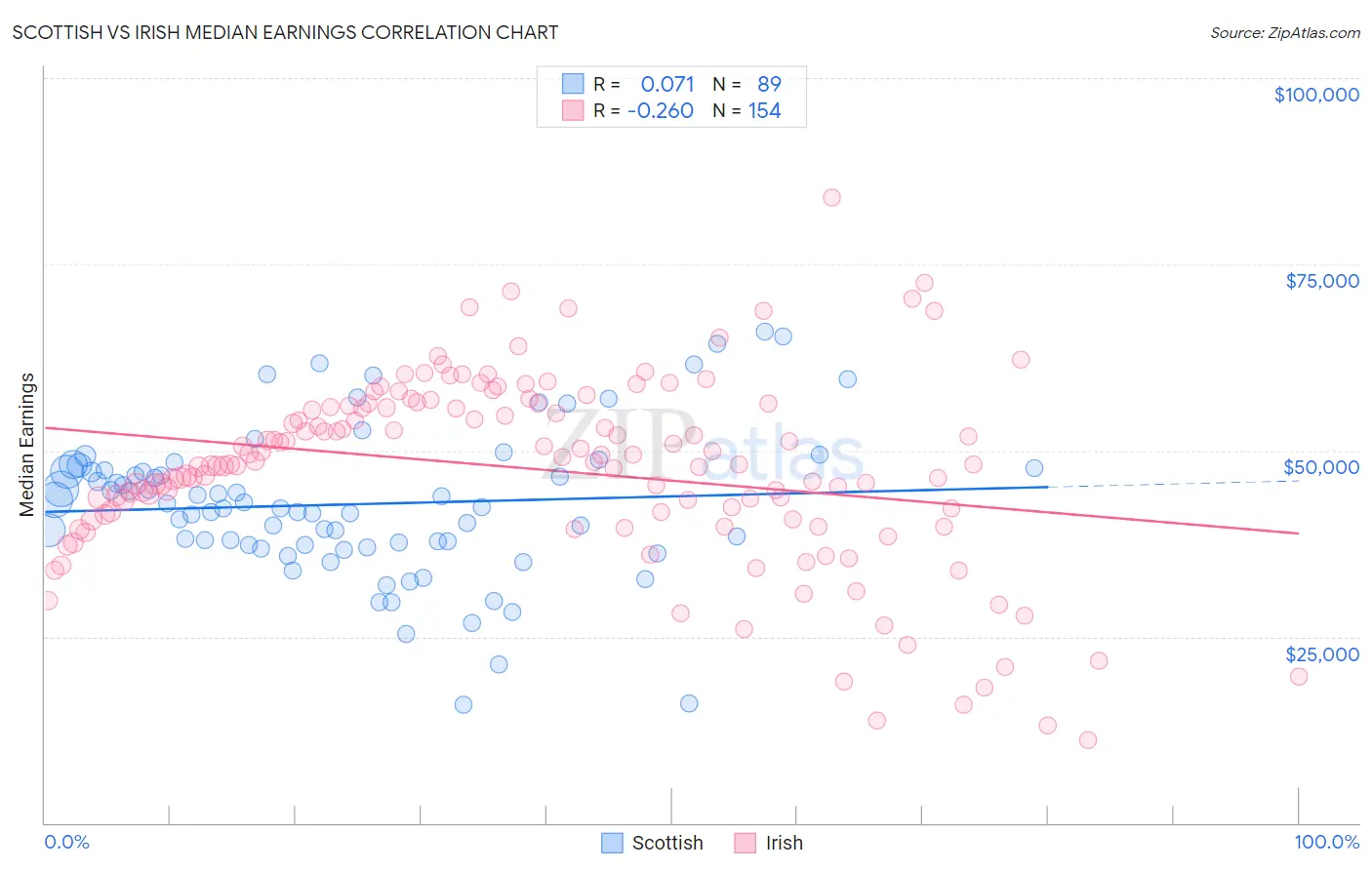 Scottish vs Irish Median Earnings