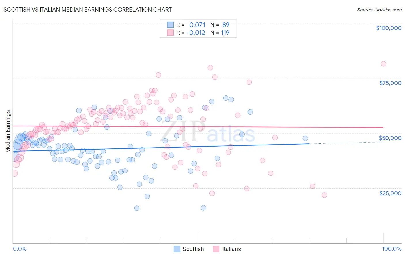 Scottish vs Italian Median Earnings