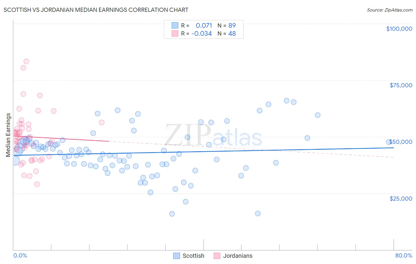 Scottish vs Jordanian Median Earnings