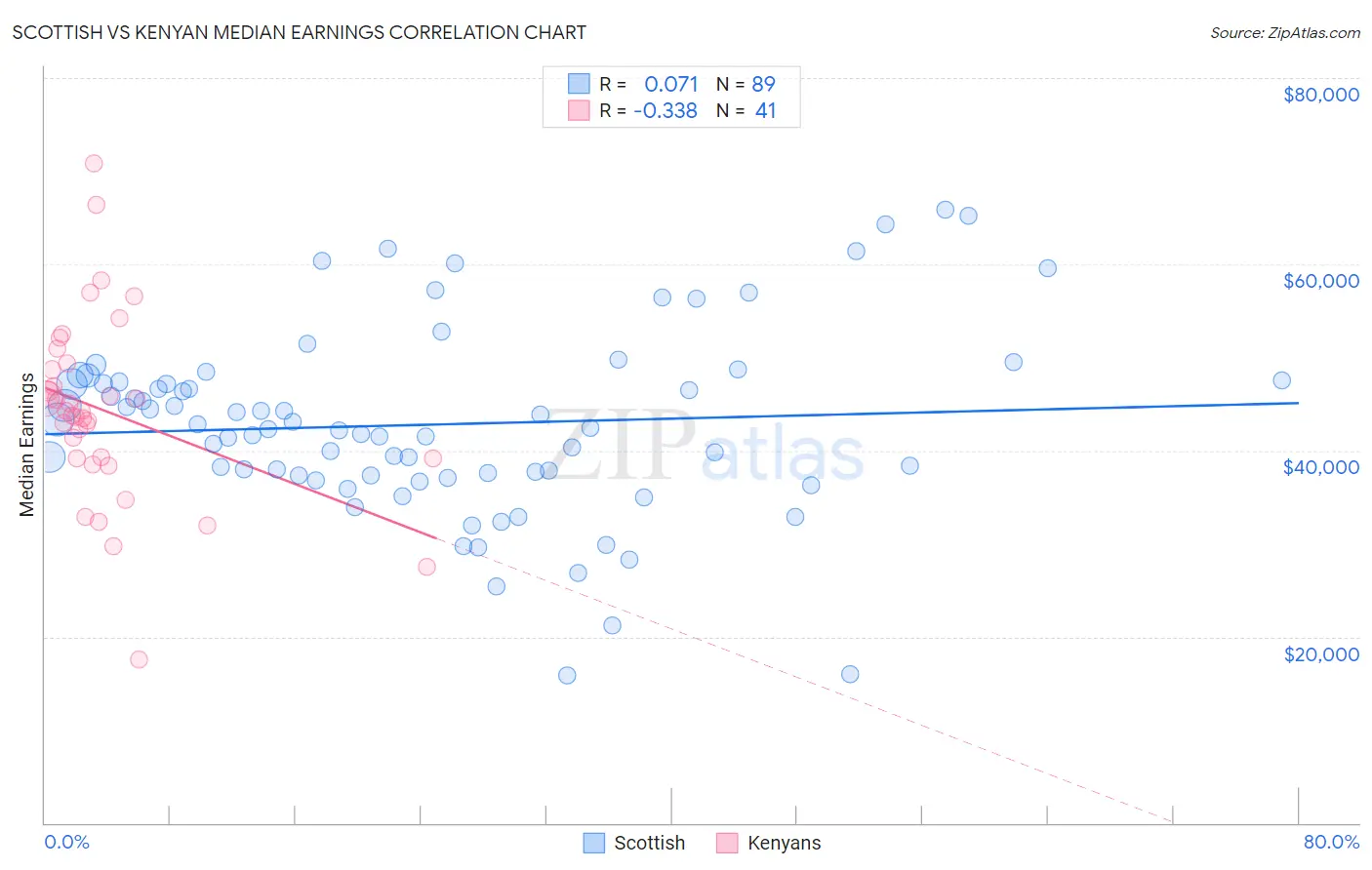 Scottish vs Kenyan Median Earnings