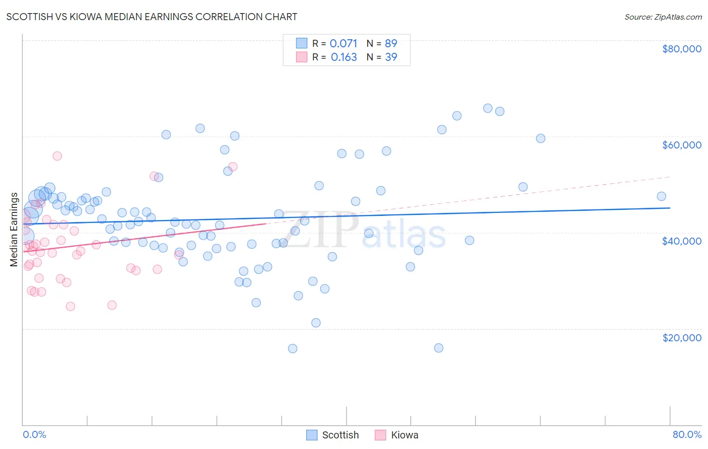 Scottish vs Kiowa Median Earnings