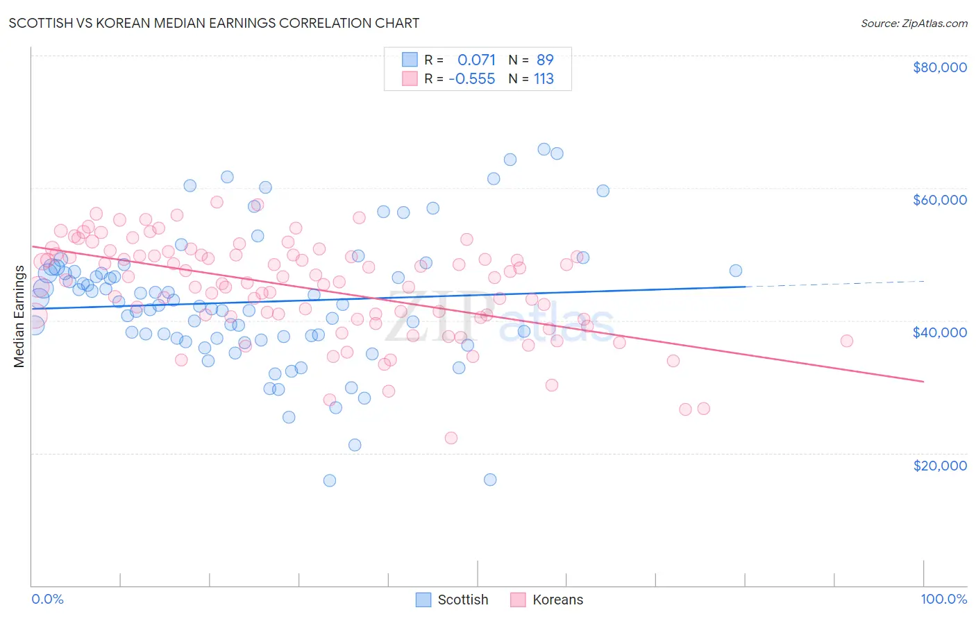 Scottish vs Korean Median Earnings