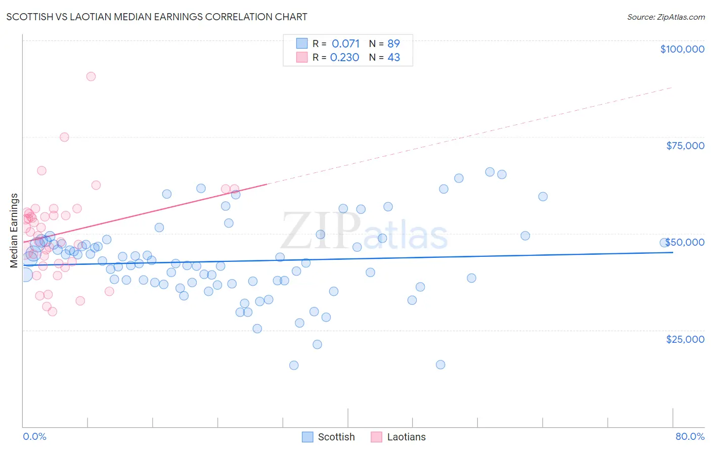Scottish vs Laotian Median Earnings