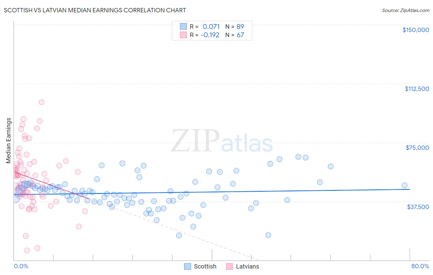 Scottish vs Latvian Median Earnings