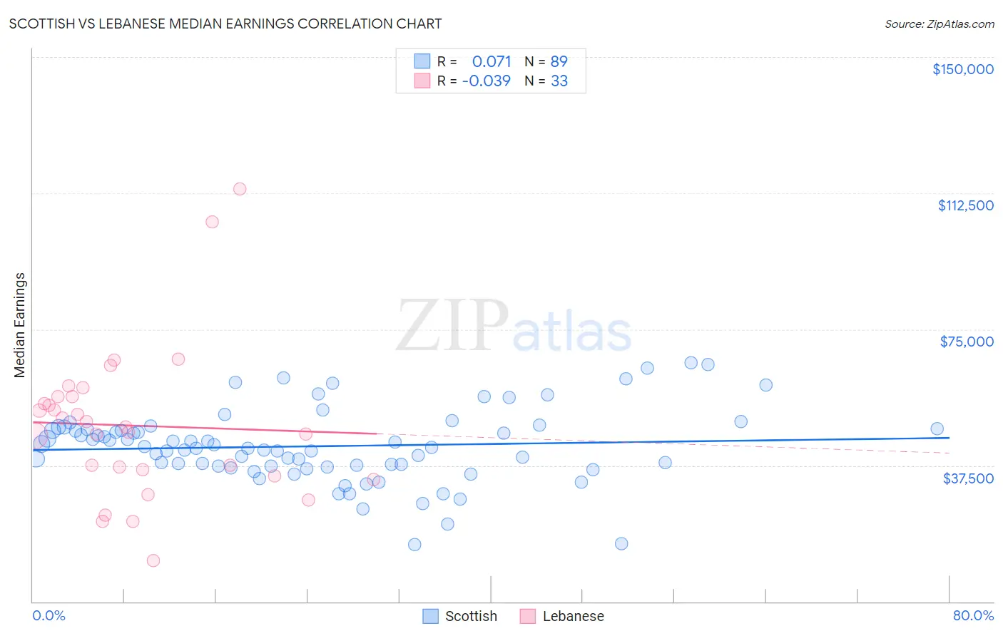 Scottish vs Lebanese Median Earnings