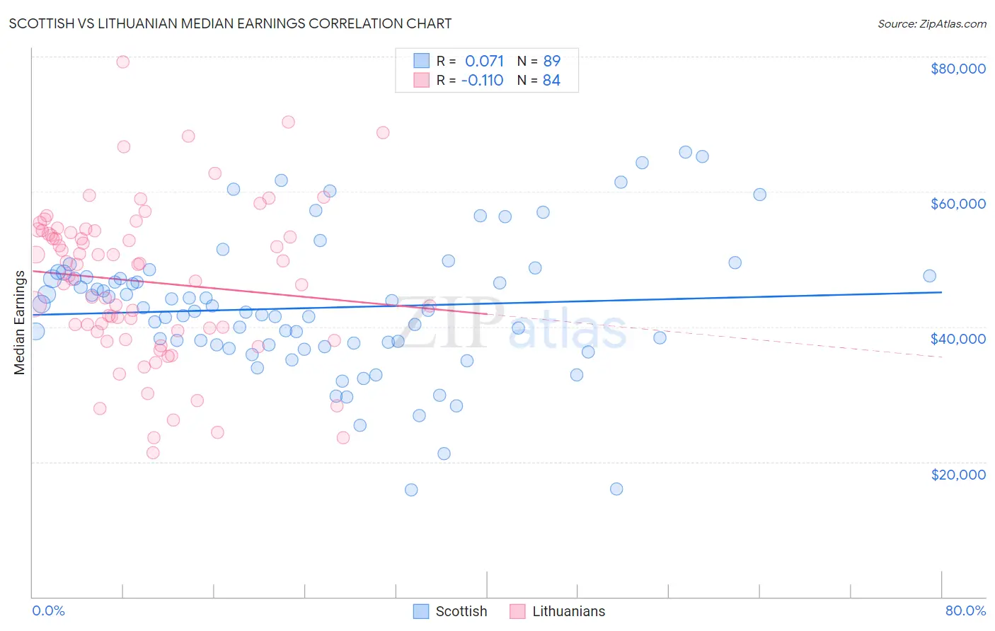 Scottish vs Lithuanian Median Earnings