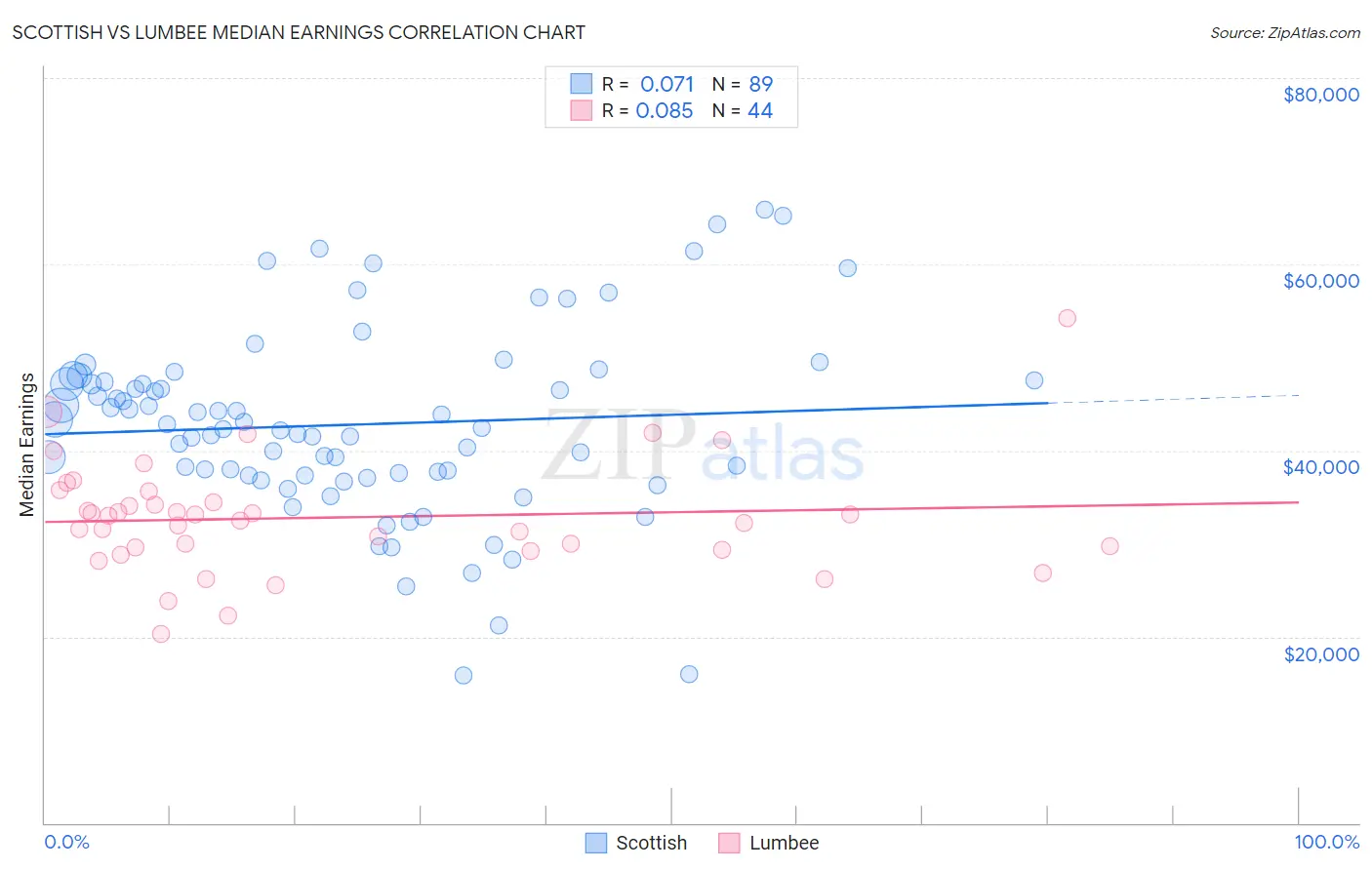 Scottish vs Lumbee Median Earnings