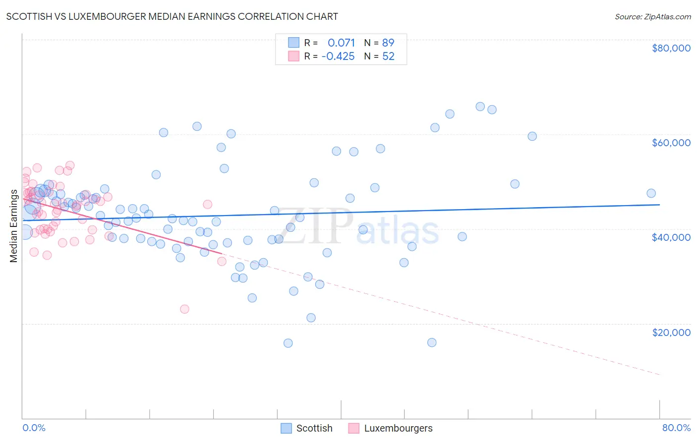 Scottish vs Luxembourger Median Earnings