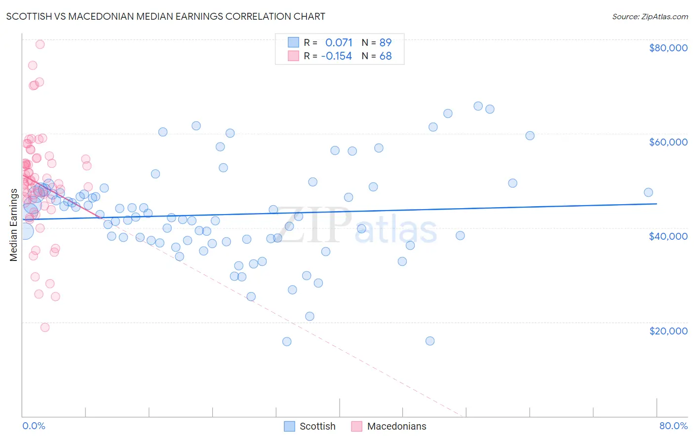 Scottish vs Macedonian Median Earnings