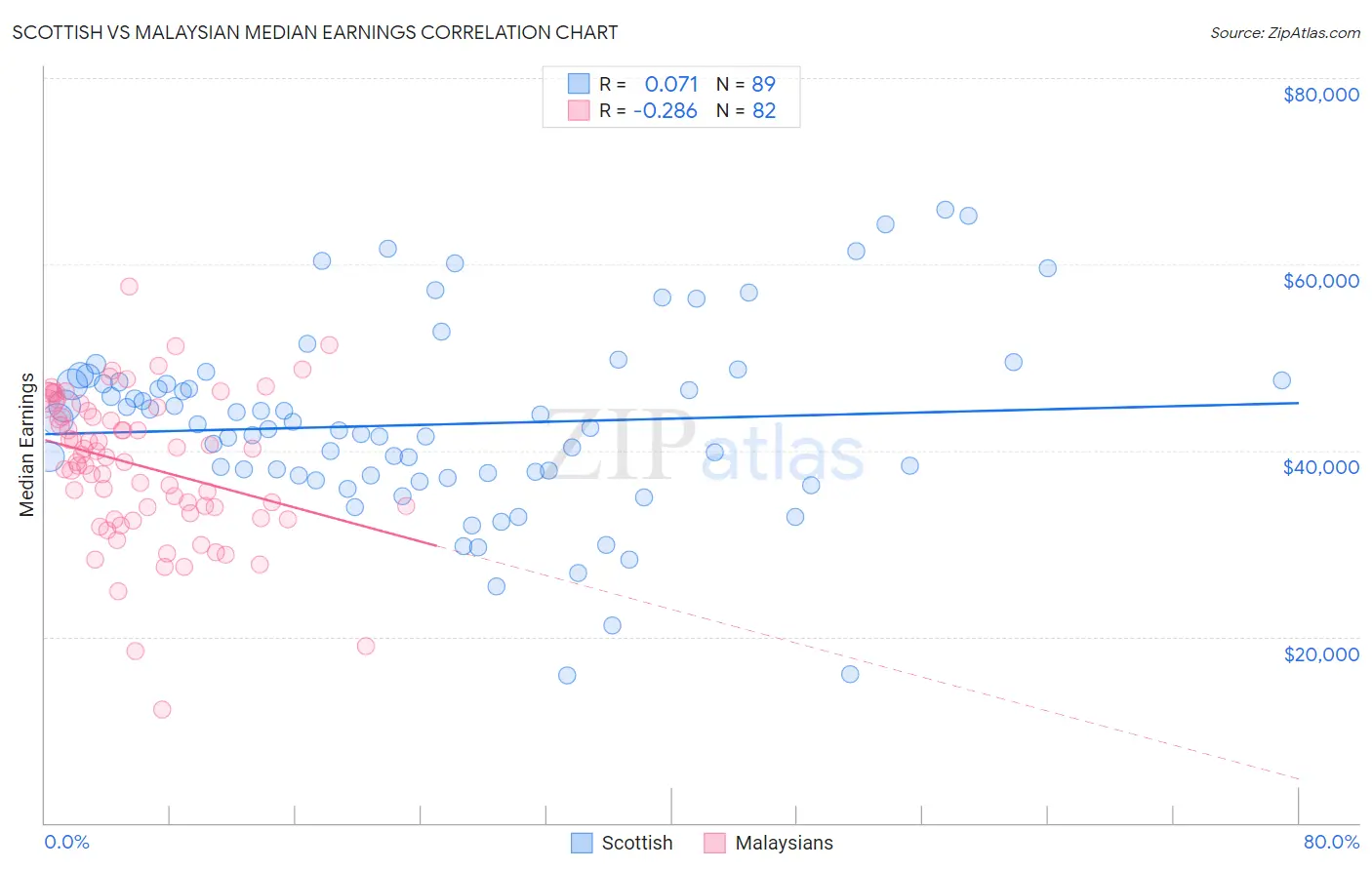 Scottish vs Malaysian Median Earnings