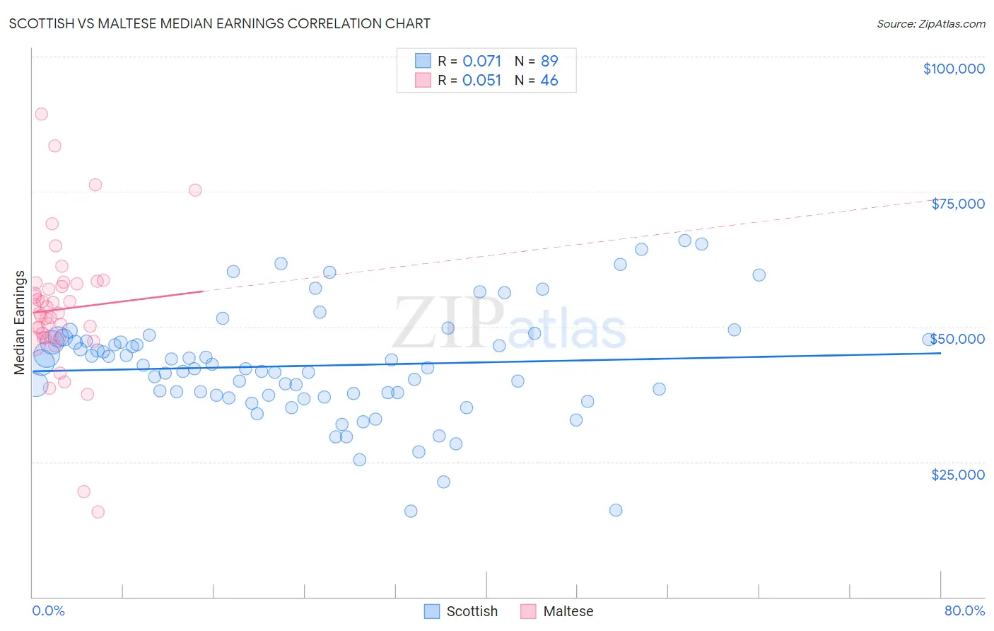 Scottish vs Maltese Median Earnings