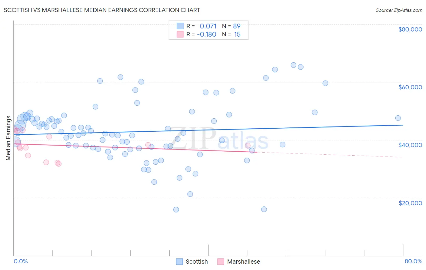 Scottish vs Marshallese Median Earnings