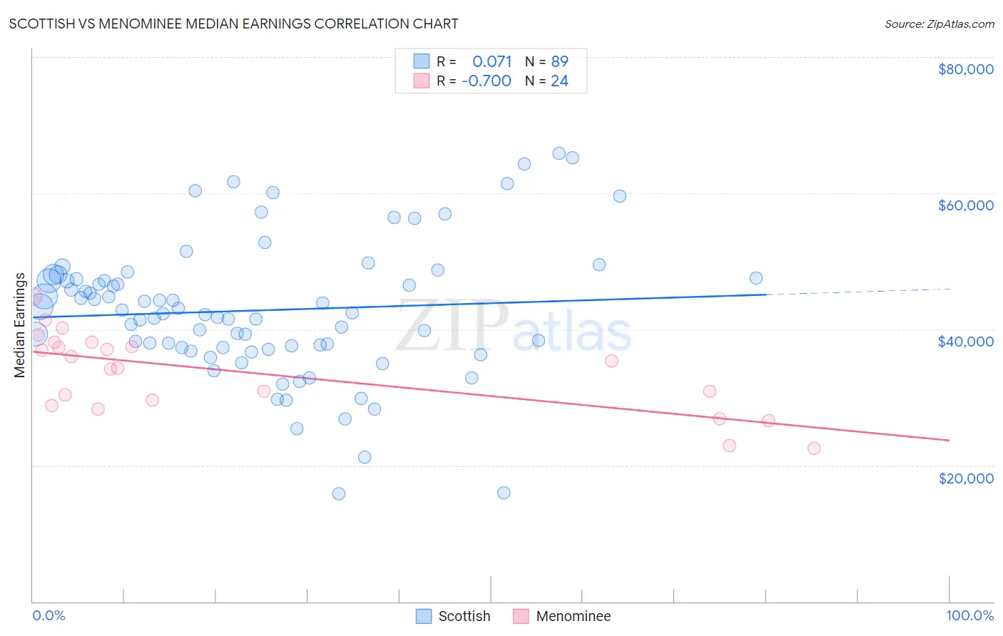Scottish vs Menominee Median Earnings