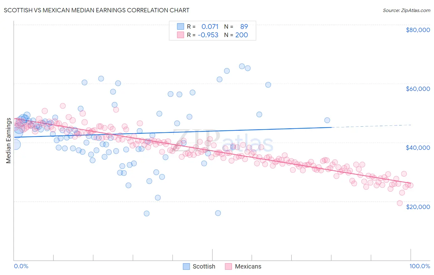 Scottish vs Mexican Median Earnings