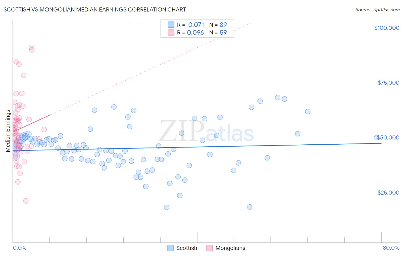 Scottish vs Mongolian Median Earnings