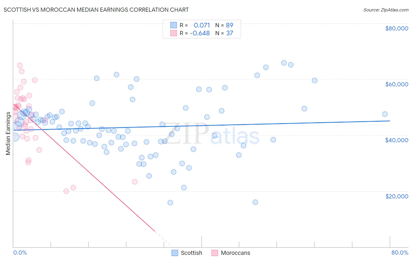 Scottish vs Moroccan Median Earnings