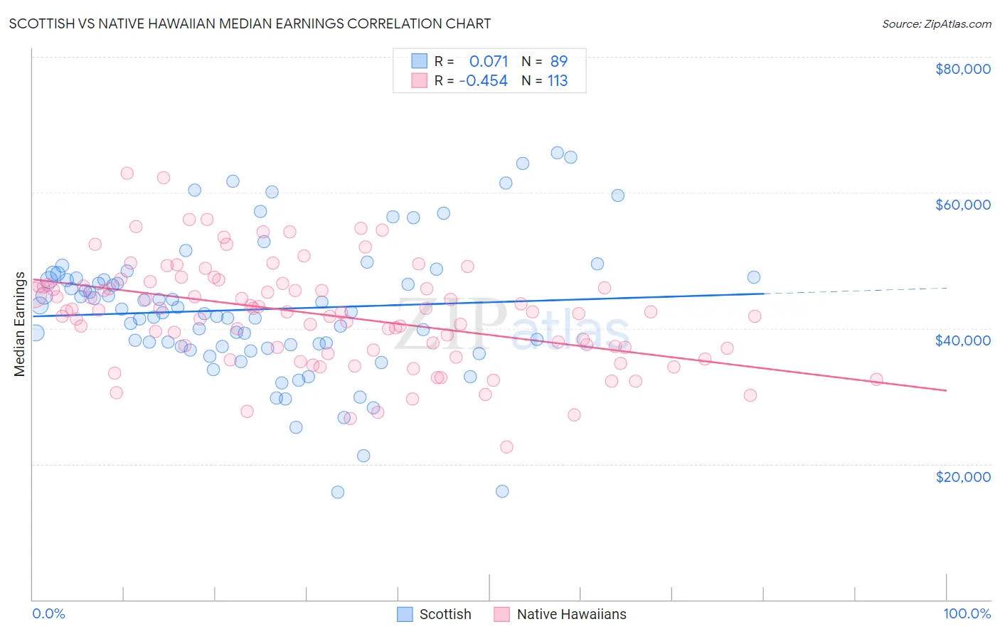 Scottish vs Native Hawaiian Median Earnings