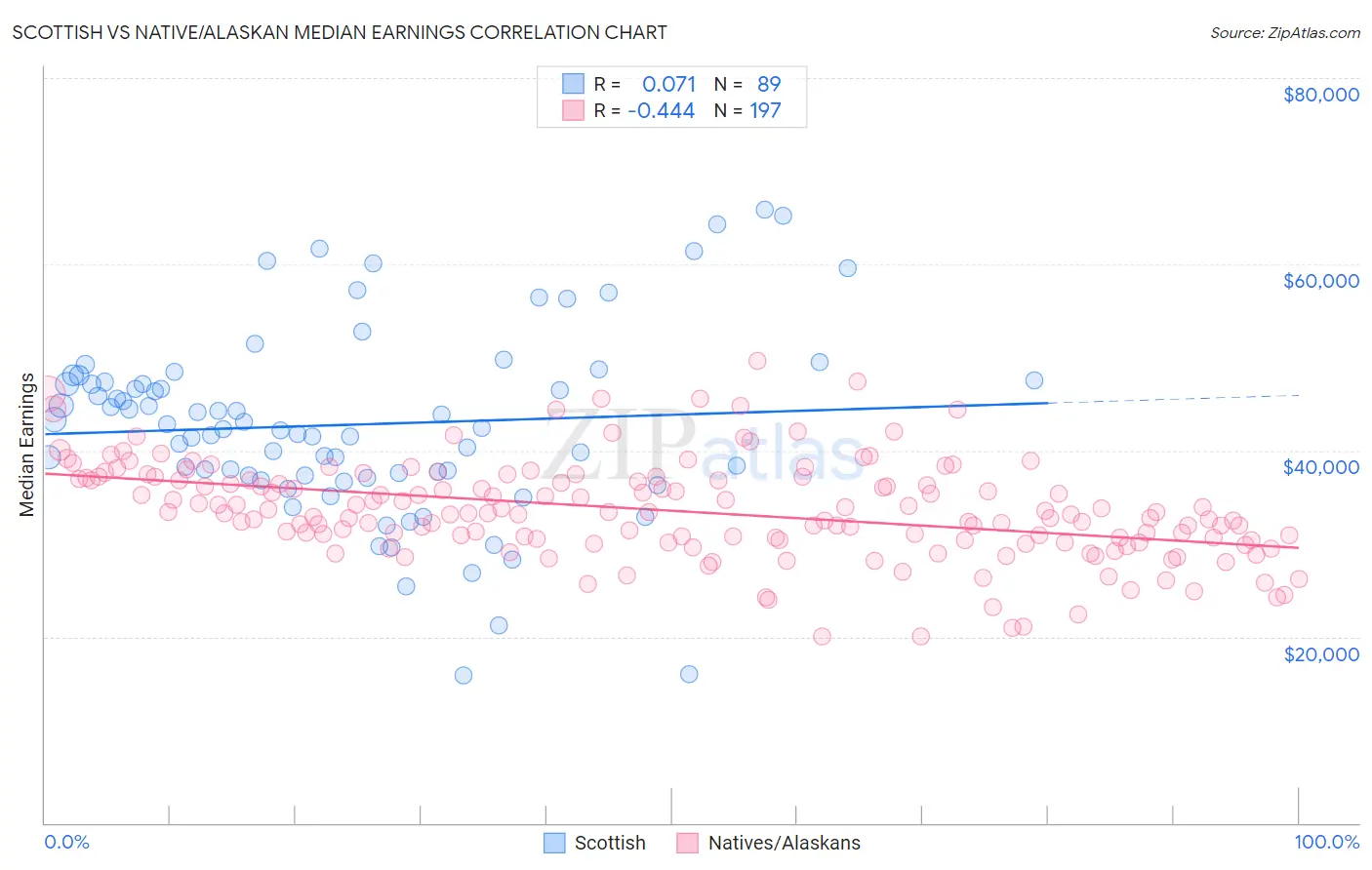Scottish vs Native/Alaskan Median Earnings