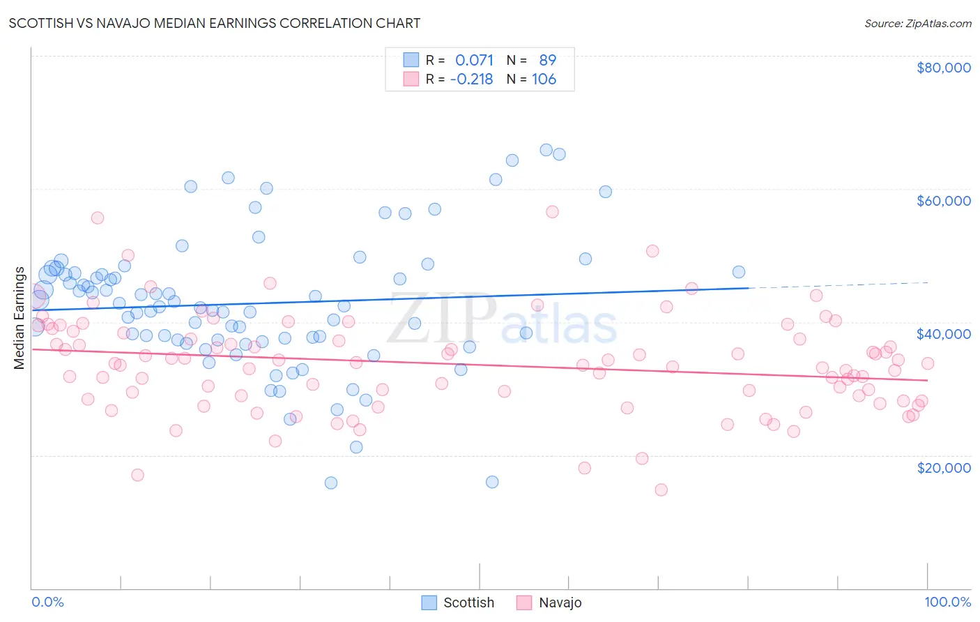 Scottish vs Navajo Median Earnings