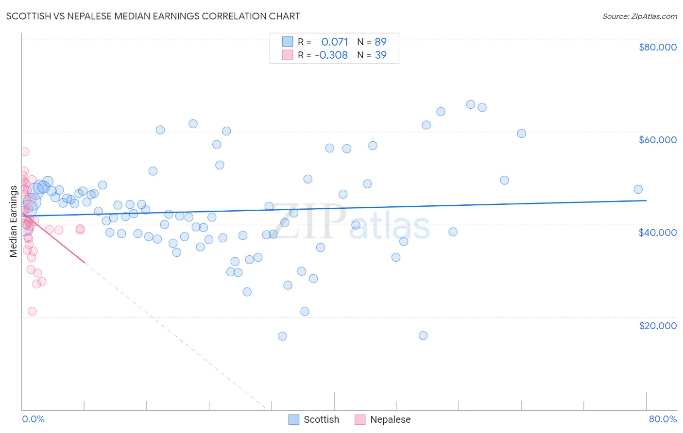 Scottish vs Nepalese Median Earnings