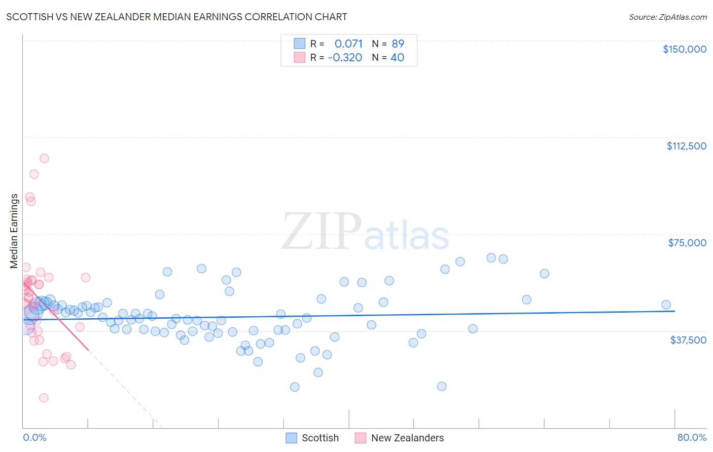 Scottish vs New Zealander Median Earnings