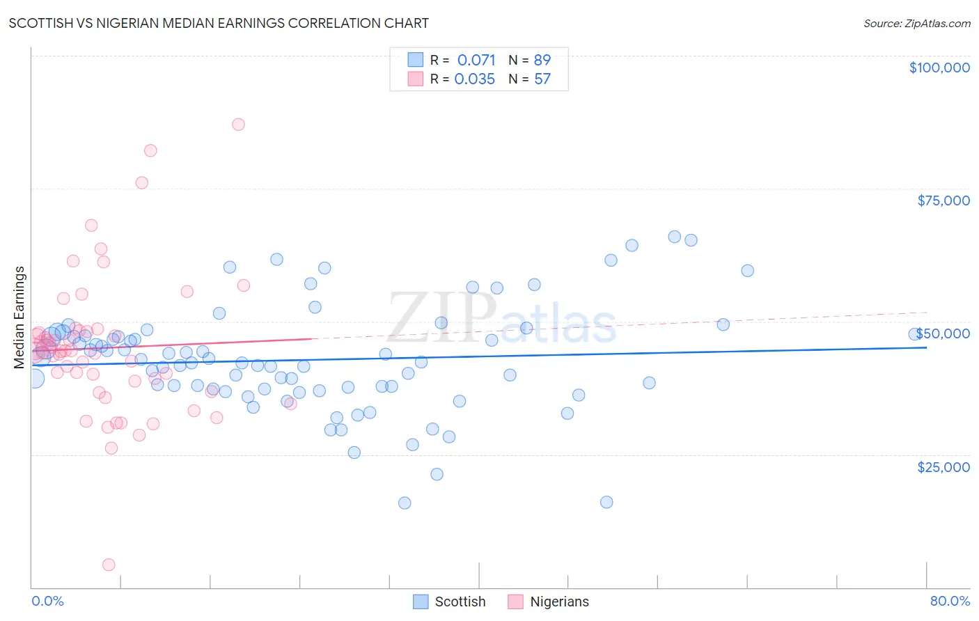 Scottish vs Nigerian Median Earnings