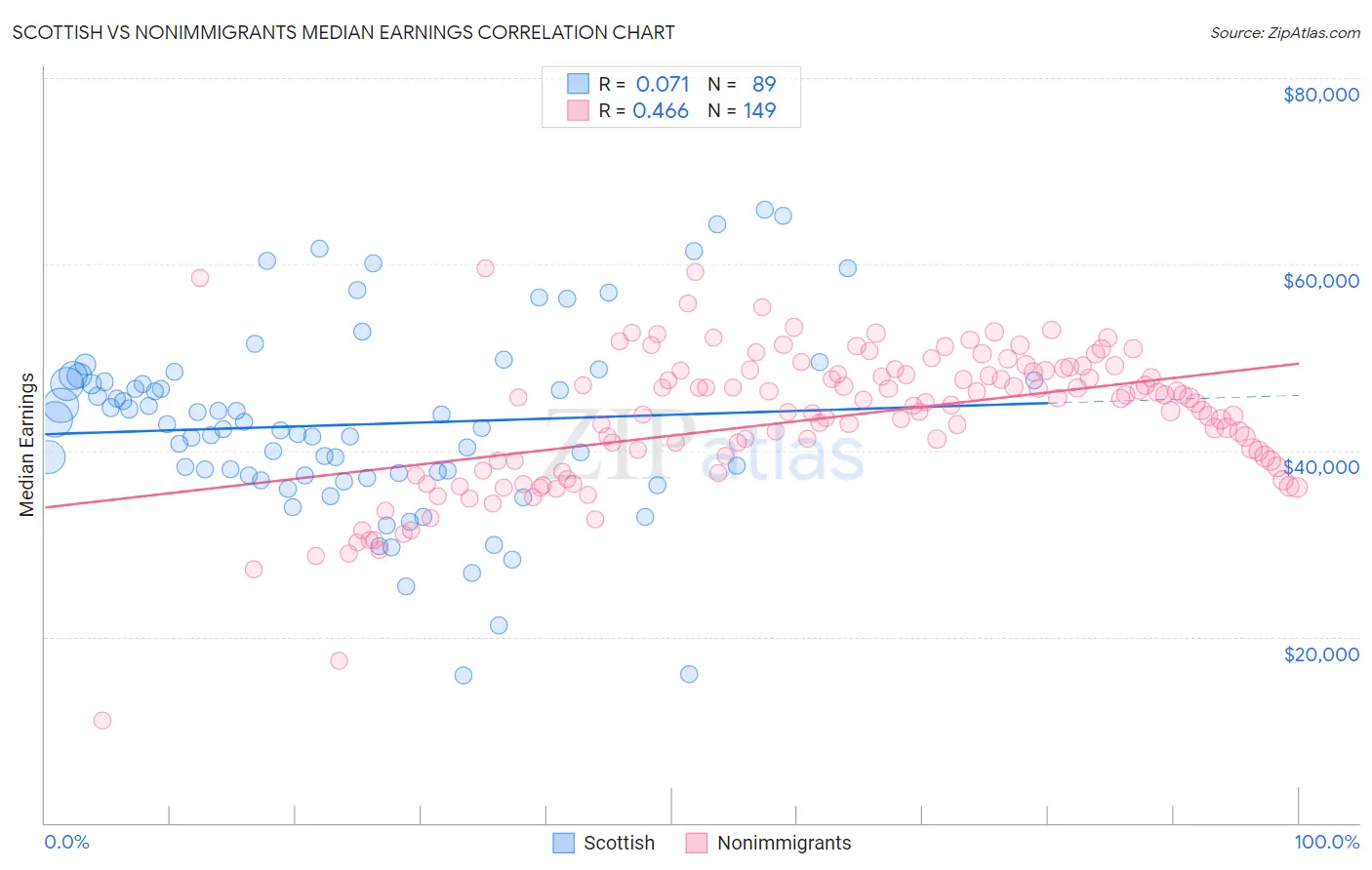 Scottish vs Nonimmigrants Median Earnings
