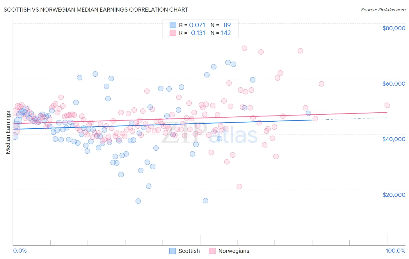 Scottish vs Norwegian Median Earnings