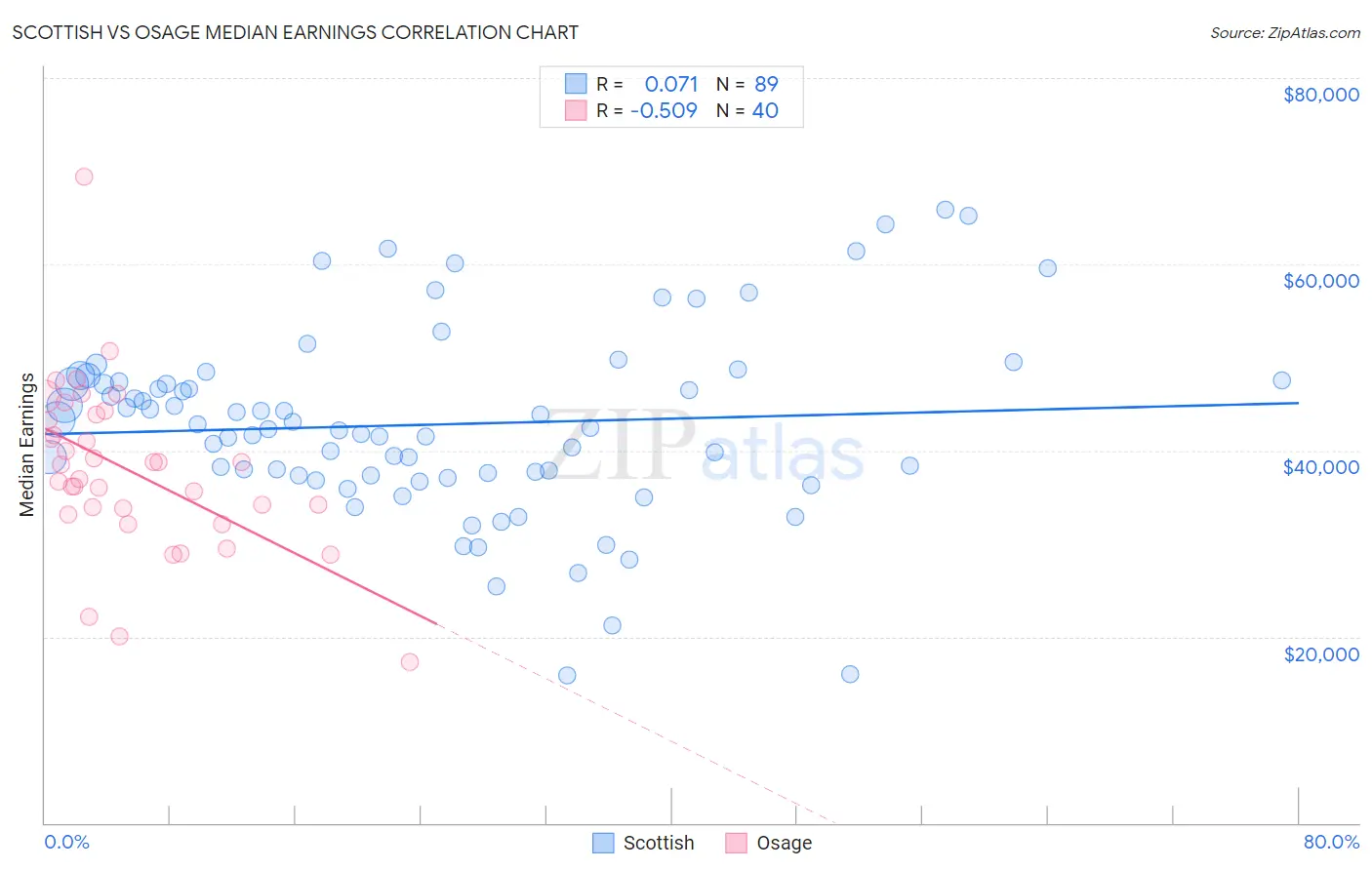 Scottish vs Osage Median Earnings