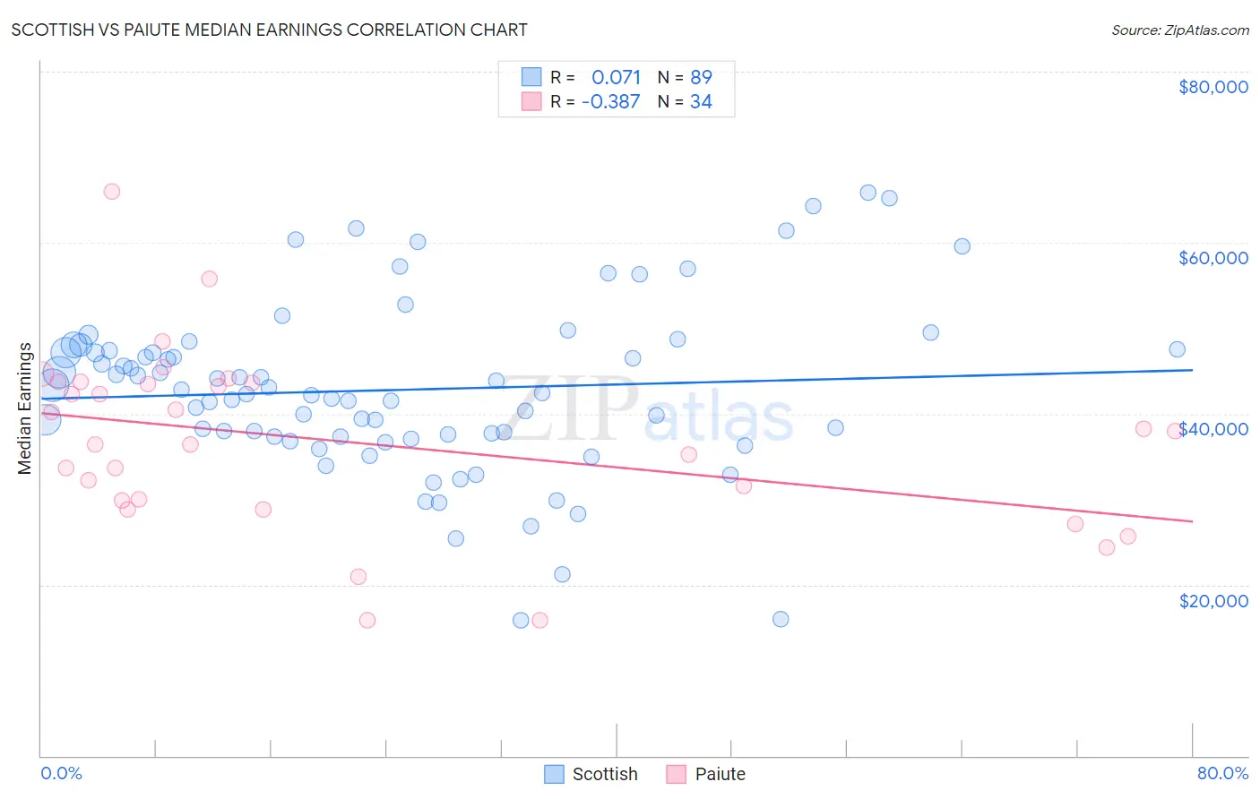 Scottish vs Paiute Median Earnings