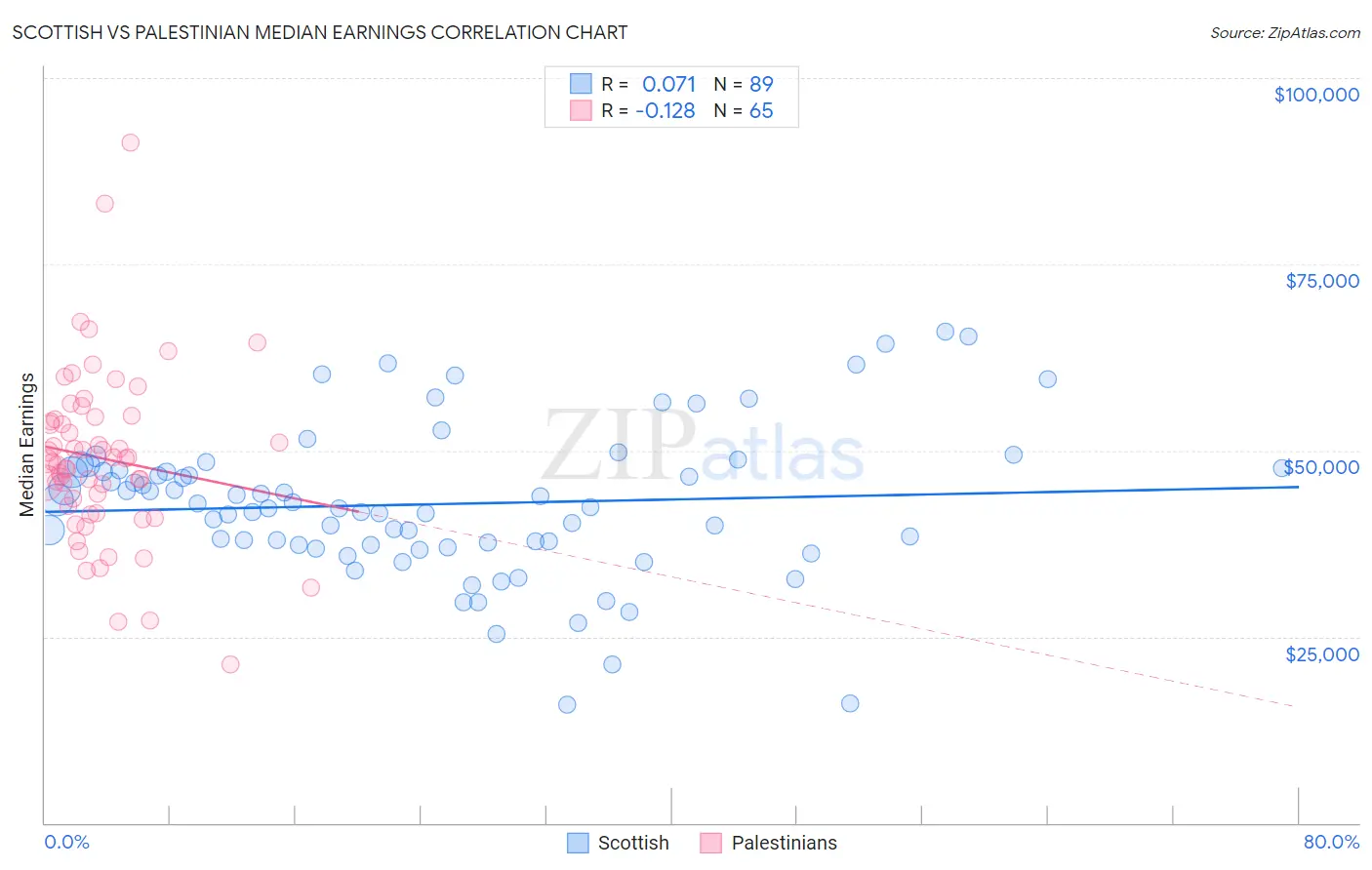 Scottish vs Palestinian Median Earnings