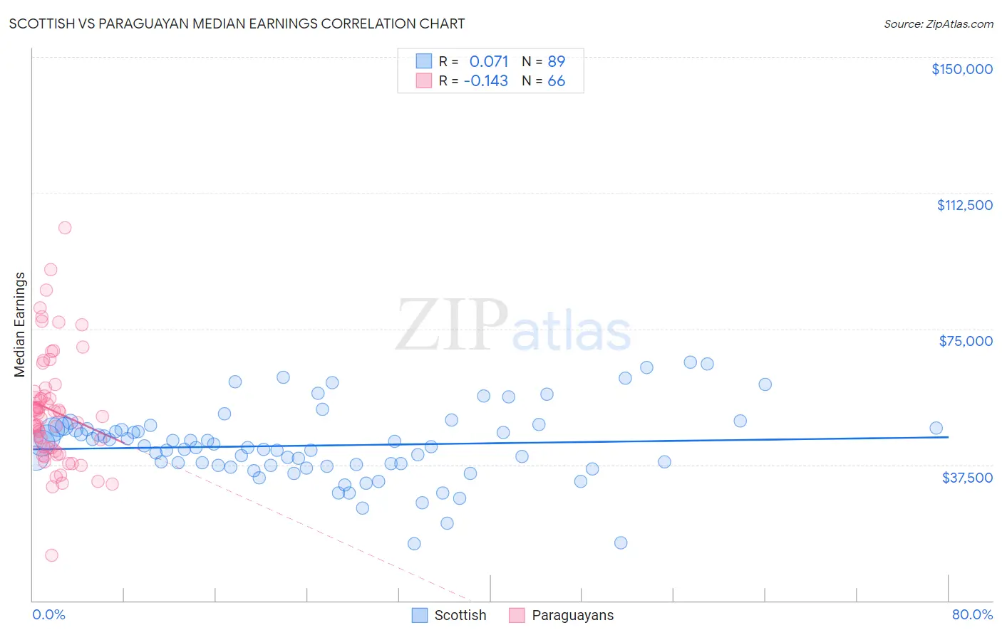 Scottish vs Paraguayan Median Earnings