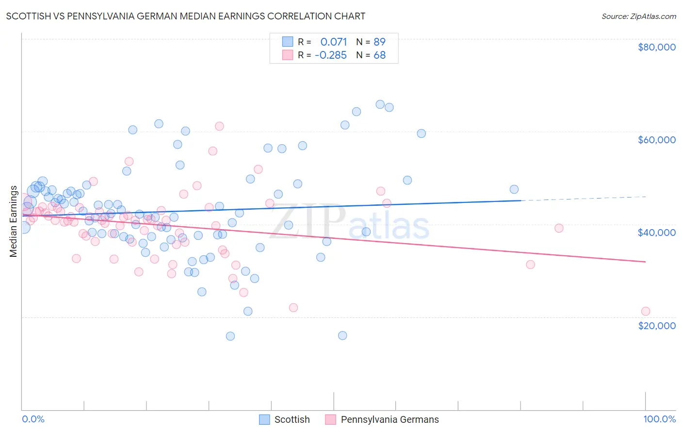 Scottish vs Pennsylvania German Median Earnings