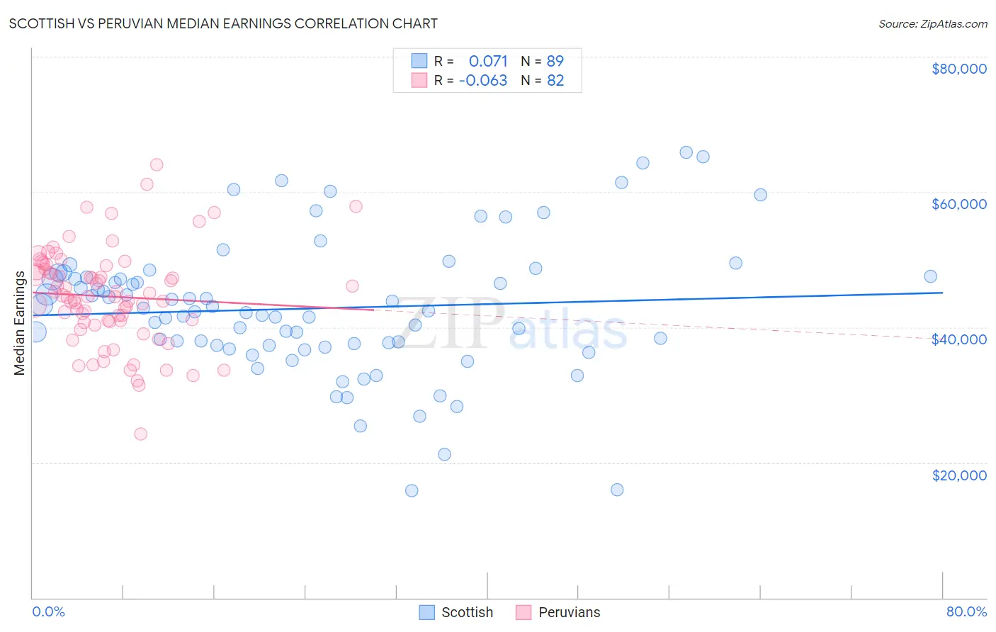 Scottish vs Peruvian Median Earnings