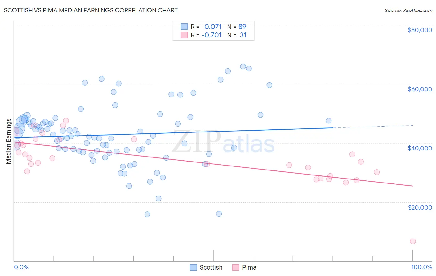 Scottish vs Pima Median Earnings