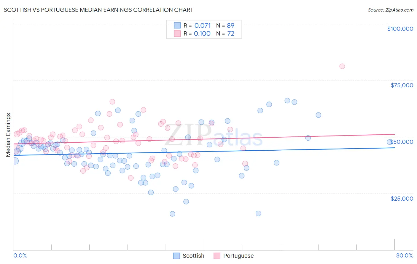 Scottish vs Portuguese Median Earnings